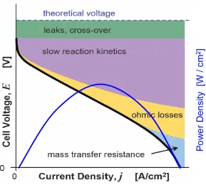 Fig. 1.2. A visualization of the overpotential losses typically encountered in SOFCs and the associated power density output of such a cell