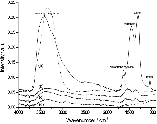 Fig. 3.7. TGA weight loss for three electrolytes. Final weight loss ranges from 13-21%