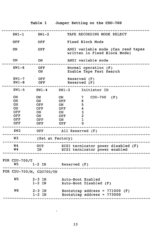 Table 1 Jumper Setting on the CDU-700 