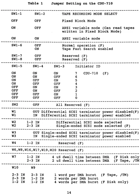 Table 1 Jumper Setting on the CDU-710 