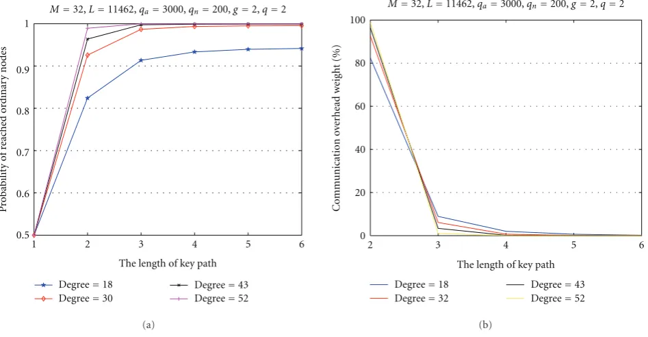 Figure 10 shows the resilience property of RPKE in thecase of diresilience against node compromise with the increase ofnumber of preloaded initial keys, or the size of key group,will increases withﬀerent network conﬁguration
