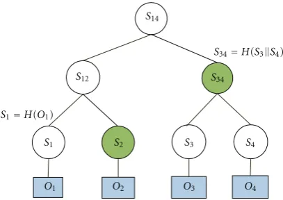 Figure 1: Merkle hash tree with four objects: O1, O2, O3, and O4.