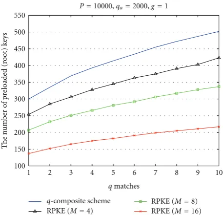 Figure 6: RPKE versus The q-composite Scheme.