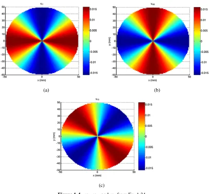 Figure 1-4.  κrr, κθθ, and κrθ from Eq. 1.34 