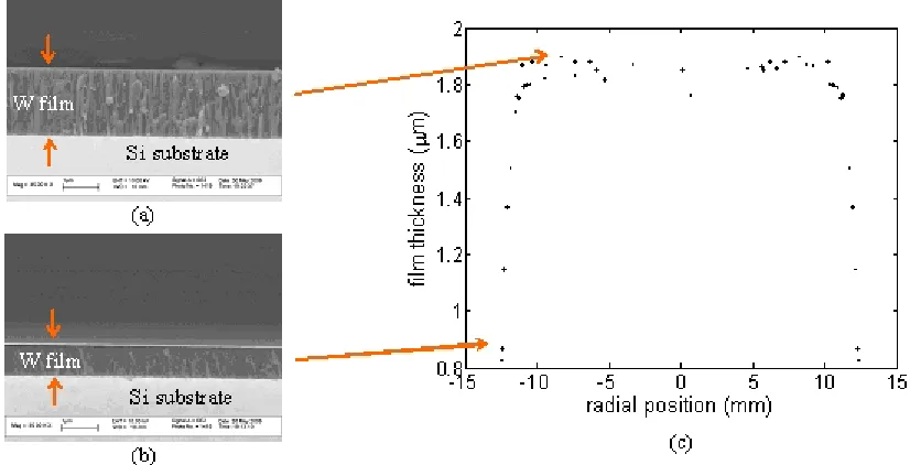 Figure 3-3.  SEM images of film cross-section (a) within the central approximately constant thickness region and (b) near the film edge; (c) radial film thickness measured from the SEM images 