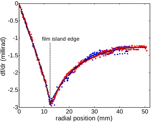 Figure 3-5.  Polynomial fit of the XRD data 
