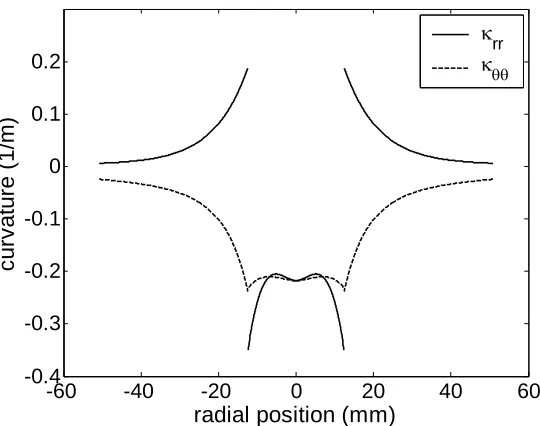 Figure 3-6. Curvatures (κrr and κθθ) obtained from the polynomial fit of white beam µXRD slope data 