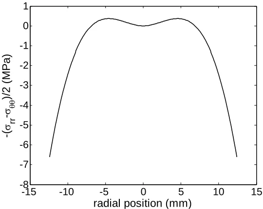 Figure 3-12.  In-plane shear stress 
