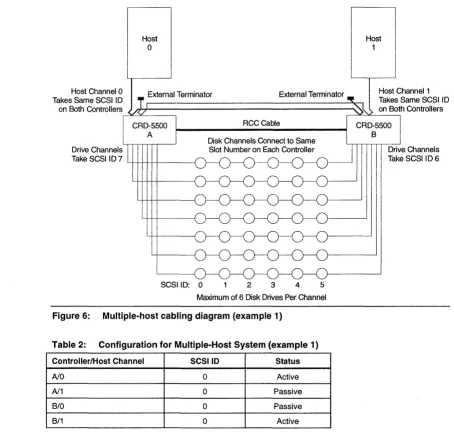 Figure 6: Multiple-host cabling diagram (example 1) 