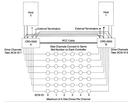 Figure 7: Multiple-host cabling diagram (example 2) 