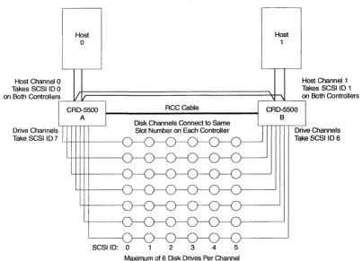 Figure 9: Multiple-host cabling diagram (example 4) 