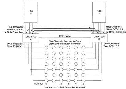 Figure 10: Multiple-host cabling diagram (example 5) 