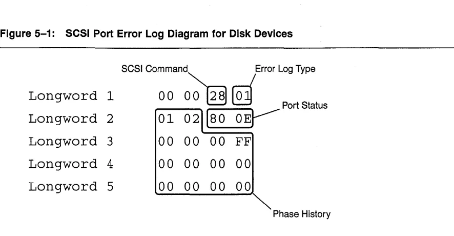 Figure 5-1: SCSI Port Error Log Diagram for Disk Devices 