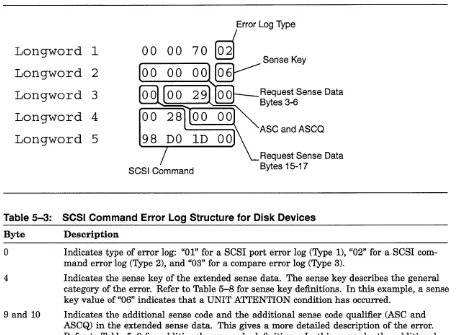 Table 5-3: SCSI Command Error Log Structure for Disk Devices 