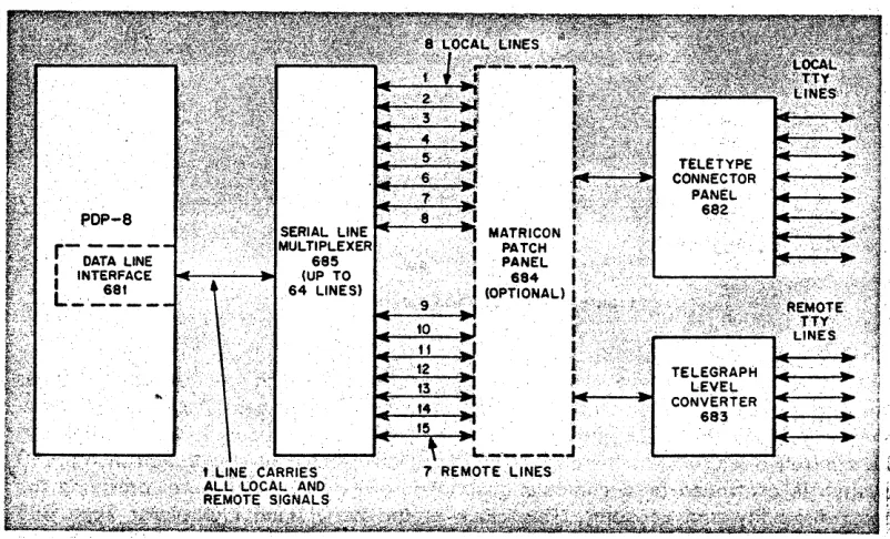 FIGURE 1-2. PDP-8 MAJOR REGISTER BLOCK DIAGRAM 