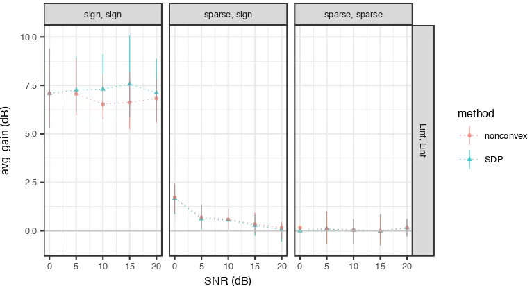 Figure 5.6: Average gain vs. SNR, SDP and nonconvex solvers. Each panelplots the average gain (5.9) of the denoising procedure over 10 trials versus theSNR (5.7) using the relaxed ℓ∞ ⊗ ℓ∞ nuclear norm (also called the max-norm)as a regularizer with the col