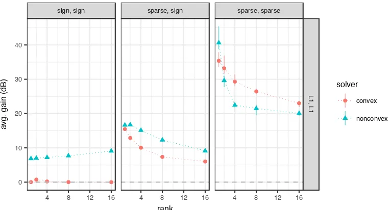 Figure 5.9: Average gain vs. rank,10dB. Error bars show the minimum and maximum gain over the trials