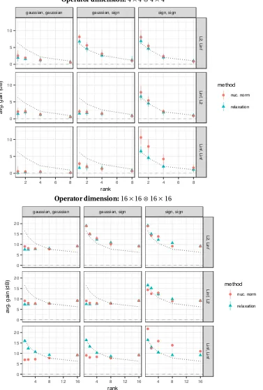 Figure 5.11: Average gain vs. rank, semideﬁnite relaxations.(with solver rank 16) and SNR Each panel plotsthe avg