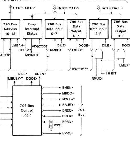 Figure 3-3 - 796 Bus Interface Block Diagram (Continued) 