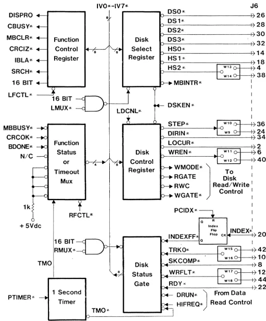 Figure 3-4 - Control and Status Block Diayrolll 