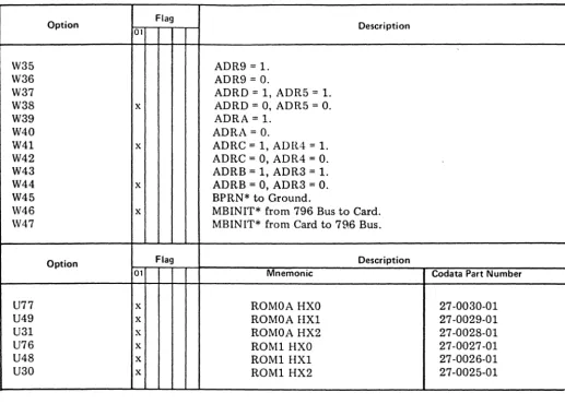Table 5·2 - I/O Port Address Assignments 
