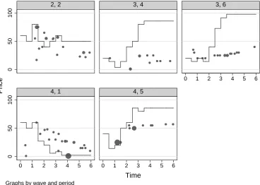 Figure 2.1. Prices in Treatment Sequence in Bad Cascade Periods.