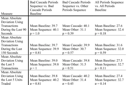 Table 2.2. Test Results Bad Cascade Periods.