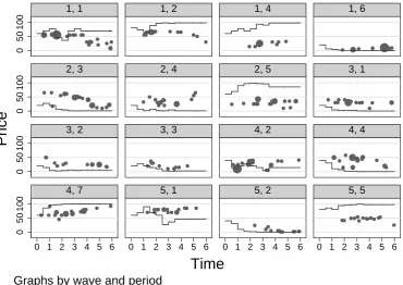 Figure 2.3. Prices in Treatment Sequence in Good Cascade Periods.