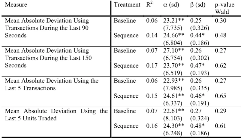 Table 2.6. Using Devalue to Explain Diﬀerences in the Quality of Information Ag-gregation.
