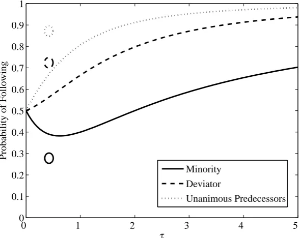 Figure 3.10. Uninformed Subjects’ Behavior as a Function of τ in a Level-k Modelfor Situations that Occurred in the Experiment.