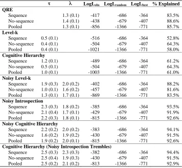 Table 3.2. Overview of Diﬀerent Models, Robust Standard Errors are in Parenthe-ses.
