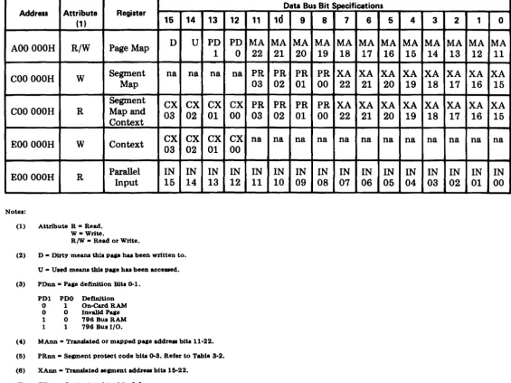 Table 3-3 - Memory Management Register Bit Map 