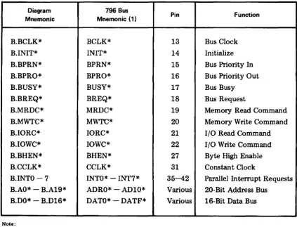 Table 3-4 - 68000 Central Processing Unit Active 796 Bus Signals 