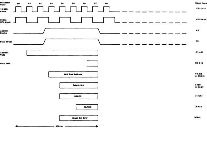 Figure 3-12 - On-Card RAM Read Cycle Timing 