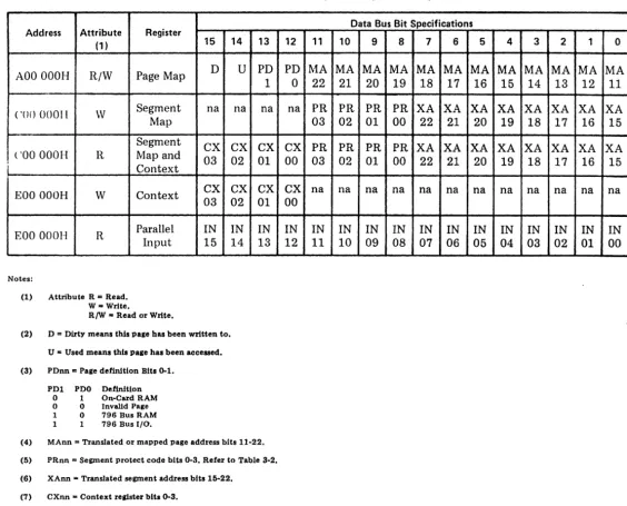 Table 3-3 - Memory Management Register Bit Map 