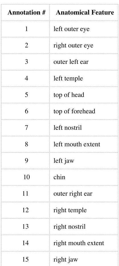 Table 2. Anatomical Annotations. For both Stimulus Set 1 and Stimulus Set 2, each face’s anatomy was recorded as 15 keypoint features
