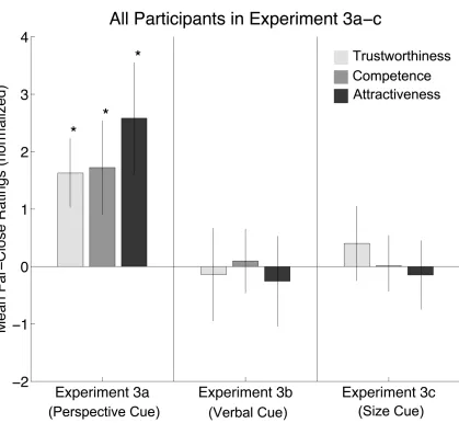 Figure 2 – Social judgments as a function of perspective distortion (Experiment 3a), 