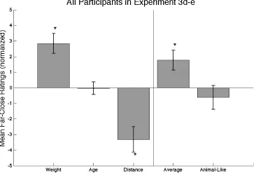 Figure 3 – Additional social judgments from perspective distortion (Experiment 3d-e). 