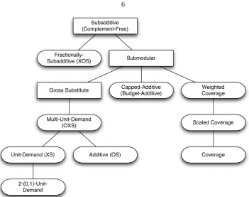 Figure 1.1: The Complement-Free Hierarchy.The valuation classes studied directly in this dis-sertation are marked by rounded nodes