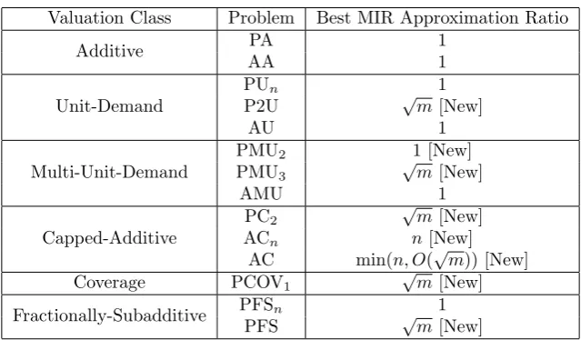 Figure 1.2: The best approximation ratios achievable by a polynomial-time maximal-in-range algo-rithm assuming that NP does not have polynomial circuits