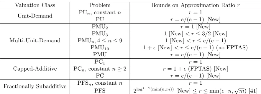Figure 1.3: Computational results shown in Chapter 3. Equality refers to matching upper and lowerbounds, up to arbitrarily small ϵ factors