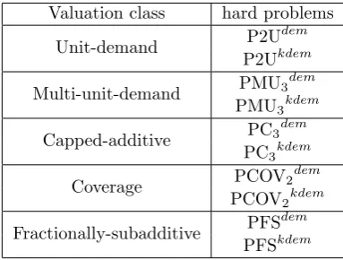 Figure 5.1: A summary of the results shown in this chapter, excluding those from Section 5.2.Arrows with a dark head indicate a reduction from the problem at the start of the arrow to the oneat the end