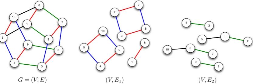 Figure 5.3: A 3-regular graph G, together with graphs representing the edge sets E1 and E2.