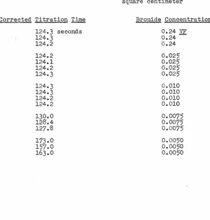 TABLE I Sample: Sodium BArsenious romide 
