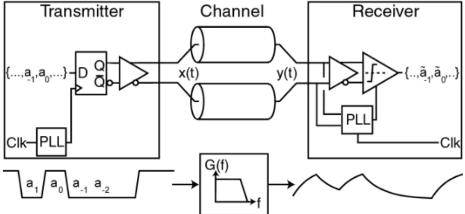 Figure 2.1 A basic communication link demonstrating the transmission of a 2-PAM signal over a