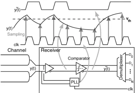 Figure 2.7 Digital regeneration through sampling of the analog signal in a comparator.