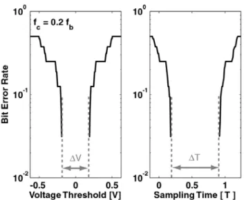 Figure 2.10, where a data eye is scanned at different voltage thresholds and sampling times and the bit-errors are counted