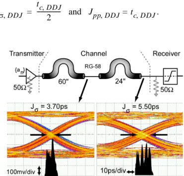 Figure 2.11 The data-dependent jitter generated over RG-58 cable at 10Gb/s and jitter histograms.