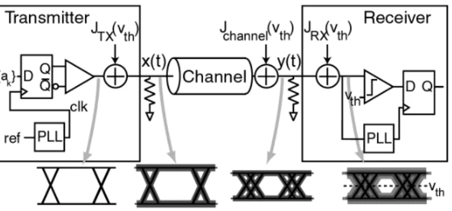 Figure 2.20 A basic model for the accumulation of jitter through a communication link.