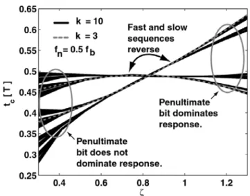 Figure 3.4 Threshold crossing time with respect to the bit rate and system bandwidth for